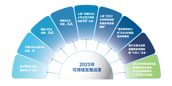 【集團新聞】中集車輛2023年ESG報告發(fā)布 ，以綠色發(fā)展激發(fā)新質生產(chǎn)力